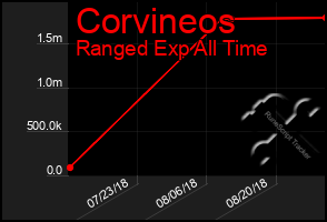 Total Graph of Corvineos