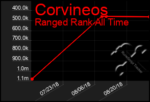 Total Graph of Corvineos