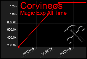 Total Graph of Corvineos