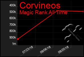 Total Graph of Corvineos