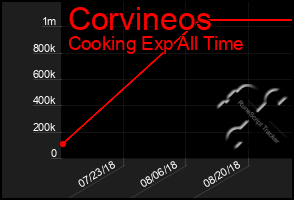 Total Graph of Corvineos