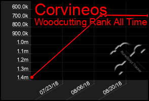 Total Graph of Corvineos