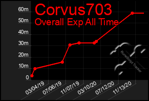 Total Graph of Corvus703