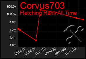 Total Graph of Corvus703