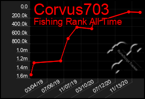 Total Graph of Corvus703