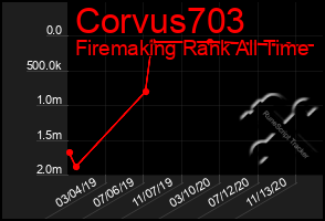 Total Graph of Corvus703