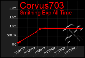 Total Graph of Corvus703