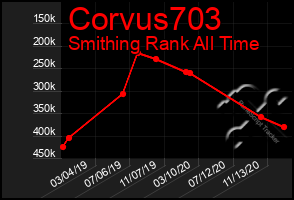 Total Graph of Corvus703