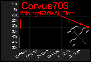 Total Graph of Corvus703