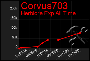 Total Graph of Corvus703