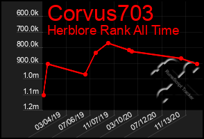 Total Graph of Corvus703