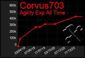 Total Graph of Corvus703