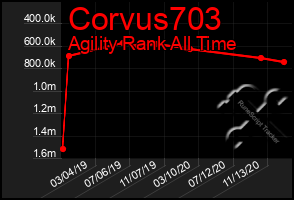 Total Graph of Corvus703