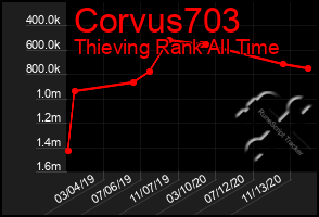 Total Graph of Corvus703