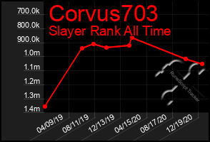 Total Graph of Corvus703