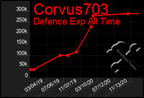 Total Graph of Corvus703