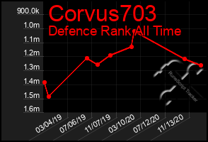 Total Graph of Corvus703