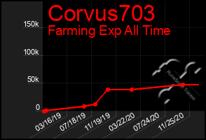 Total Graph of Corvus703