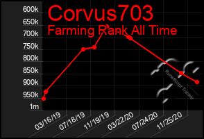 Total Graph of Corvus703