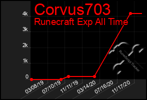 Total Graph of Corvus703