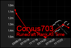 Total Graph of Corvus703