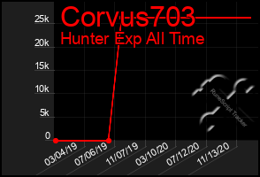 Total Graph of Corvus703