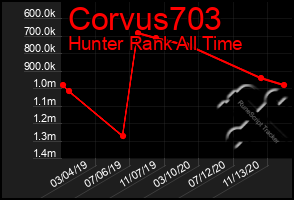 Total Graph of Corvus703