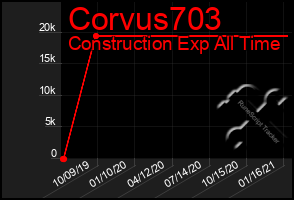 Total Graph of Corvus703