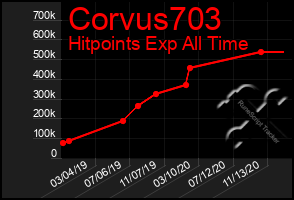 Total Graph of Corvus703