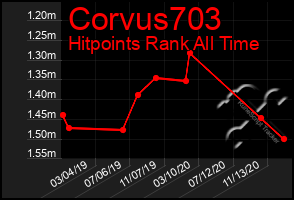 Total Graph of Corvus703