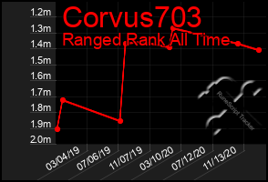 Total Graph of Corvus703