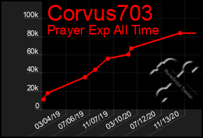 Total Graph of Corvus703