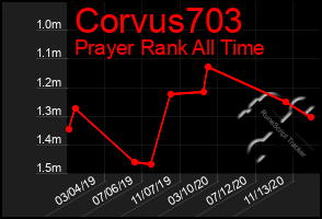 Total Graph of Corvus703