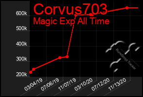 Total Graph of Corvus703