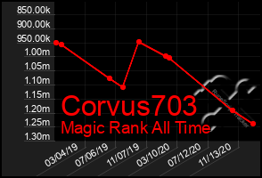 Total Graph of Corvus703