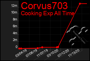 Total Graph of Corvus703