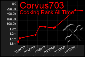 Total Graph of Corvus703