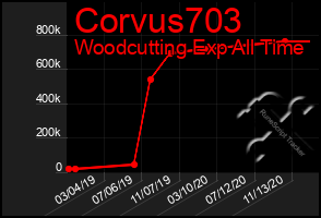 Total Graph of Corvus703