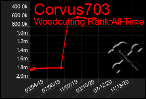 Total Graph of Corvus703