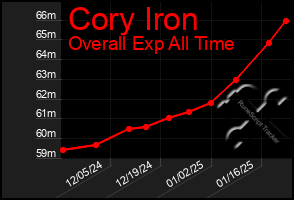 Total Graph of Cory Iron