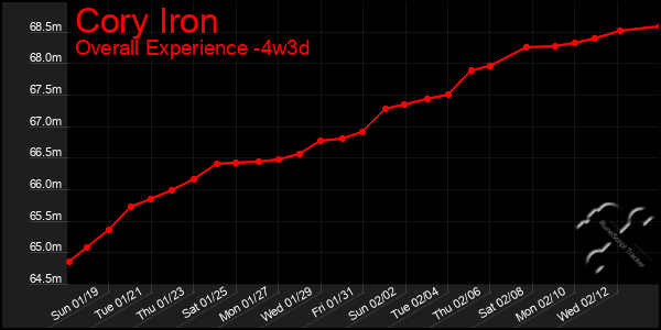 Last 31 Days Graph of Cory Iron