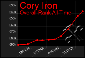 Total Graph of Cory Iron