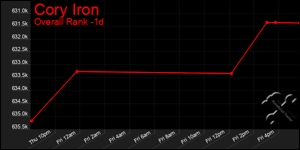 Last 24 Hours Graph of Cory Iron