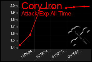 Total Graph of Cory Iron