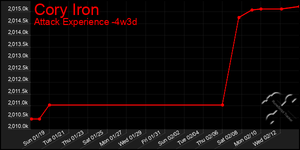 Last 31 Days Graph of Cory Iron