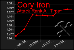 Total Graph of Cory Iron