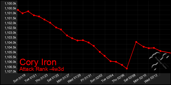 Last 31 Days Graph of Cory Iron