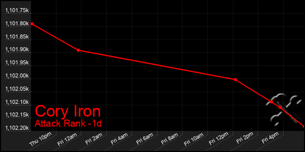 Last 24 Hours Graph of Cory Iron