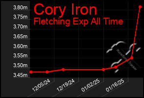 Total Graph of Cory Iron