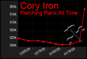 Total Graph of Cory Iron